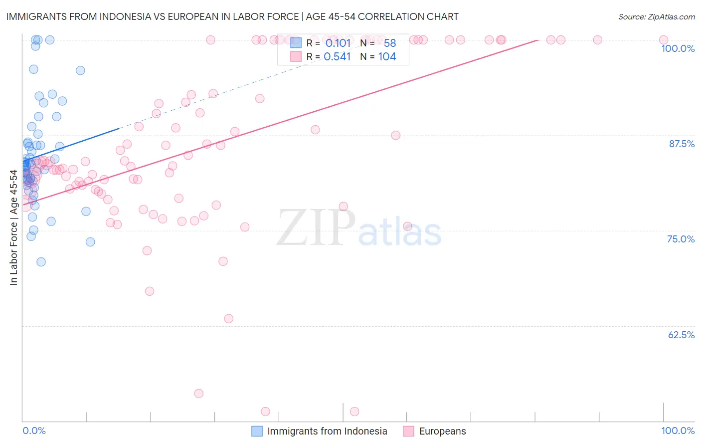 Immigrants from Indonesia vs European In Labor Force | Age 45-54
