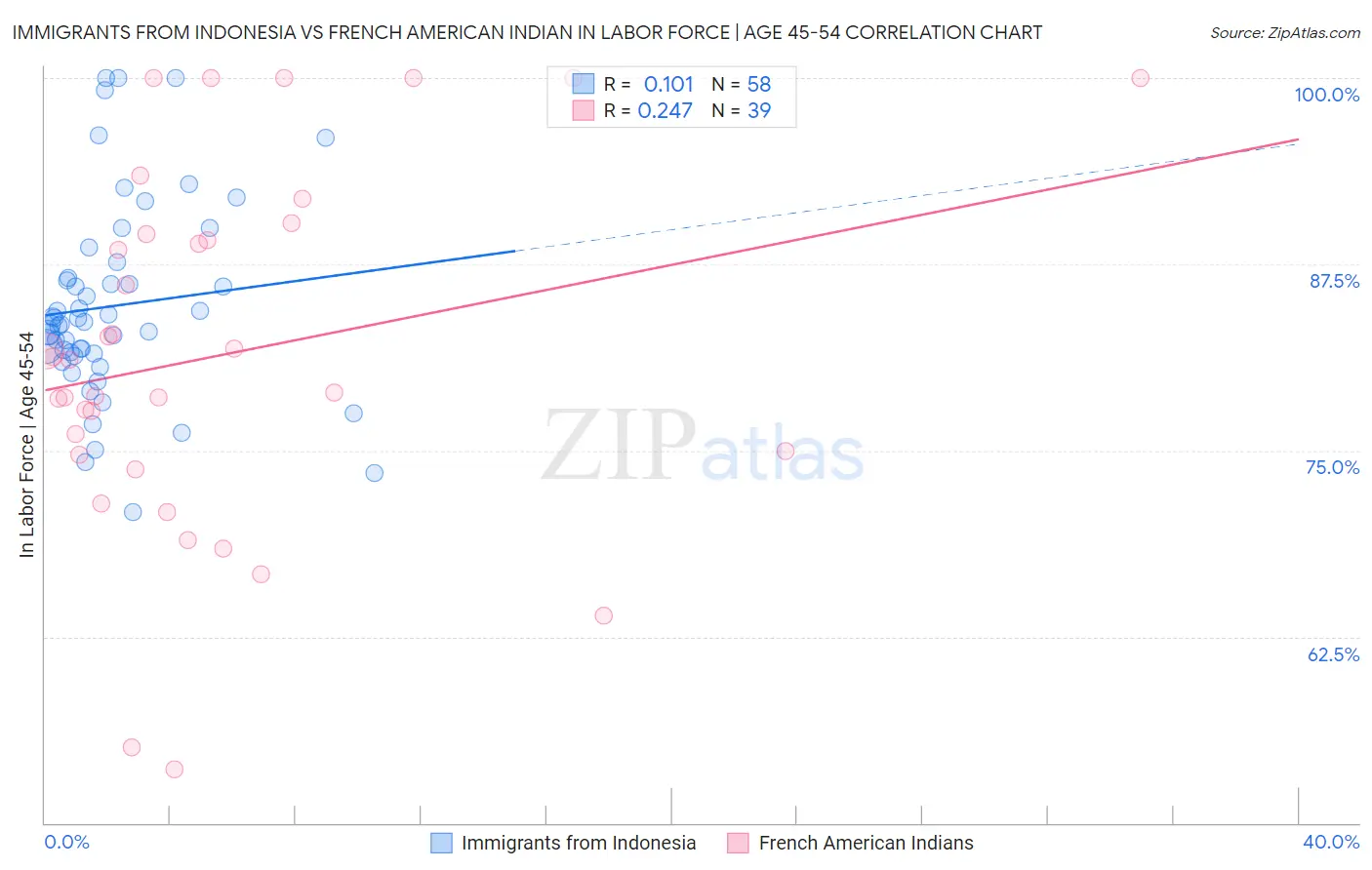 Immigrants from Indonesia vs French American Indian In Labor Force | Age 45-54