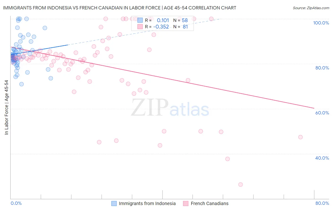 Immigrants from Indonesia vs French Canadian In Labor Force | Age 45-54