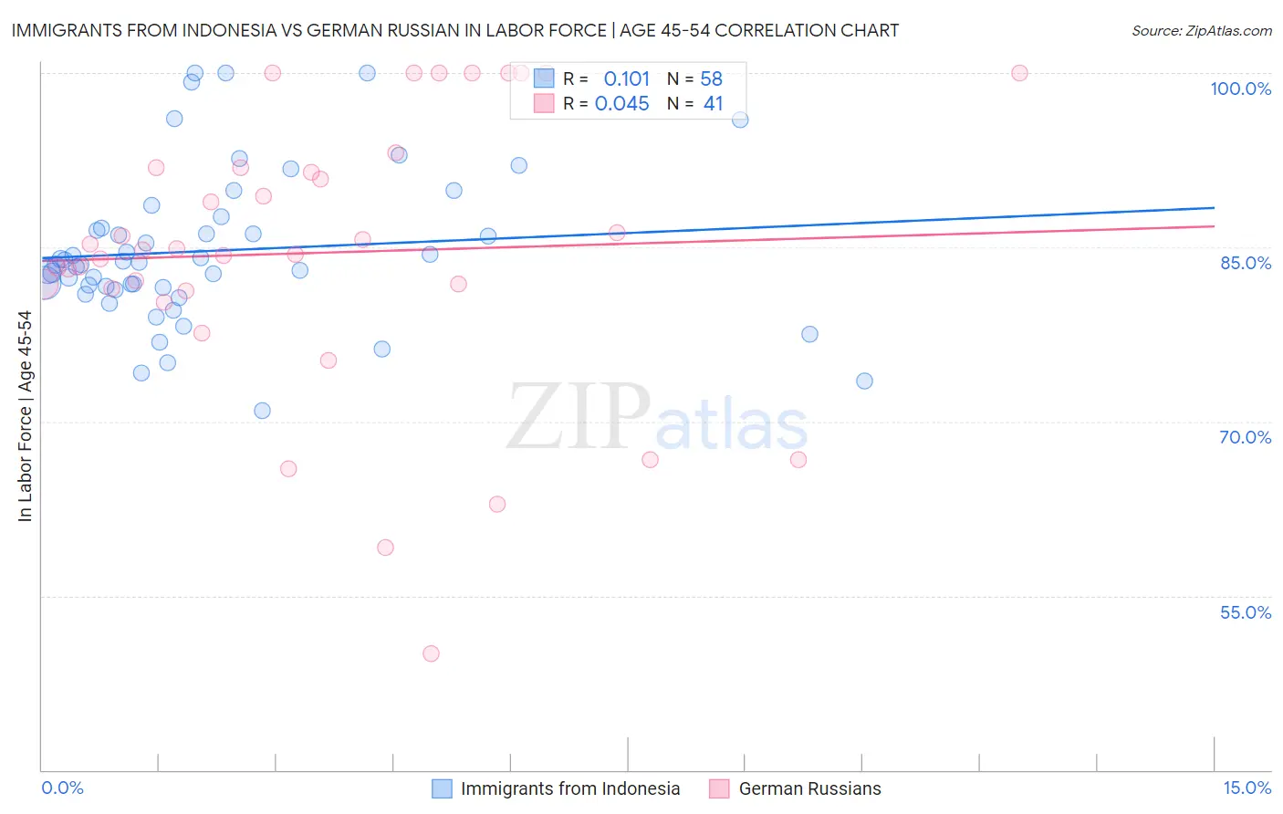 Immigrants from Indonesia vs German Russian In Labor Force | Age 45-54