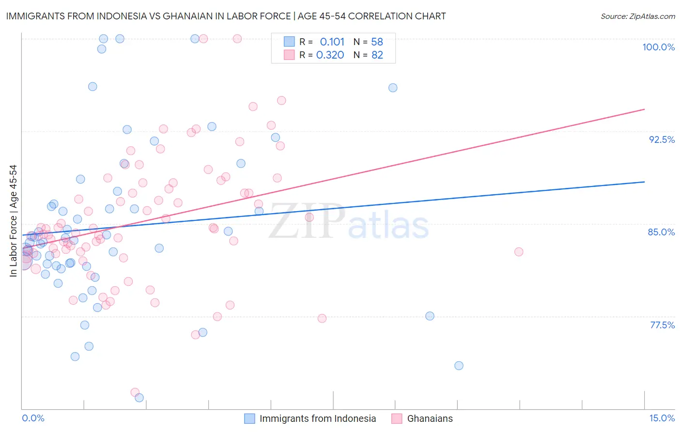 Immigrants from Indonesia vs Ghanaian In Labor Force | Age 45-54