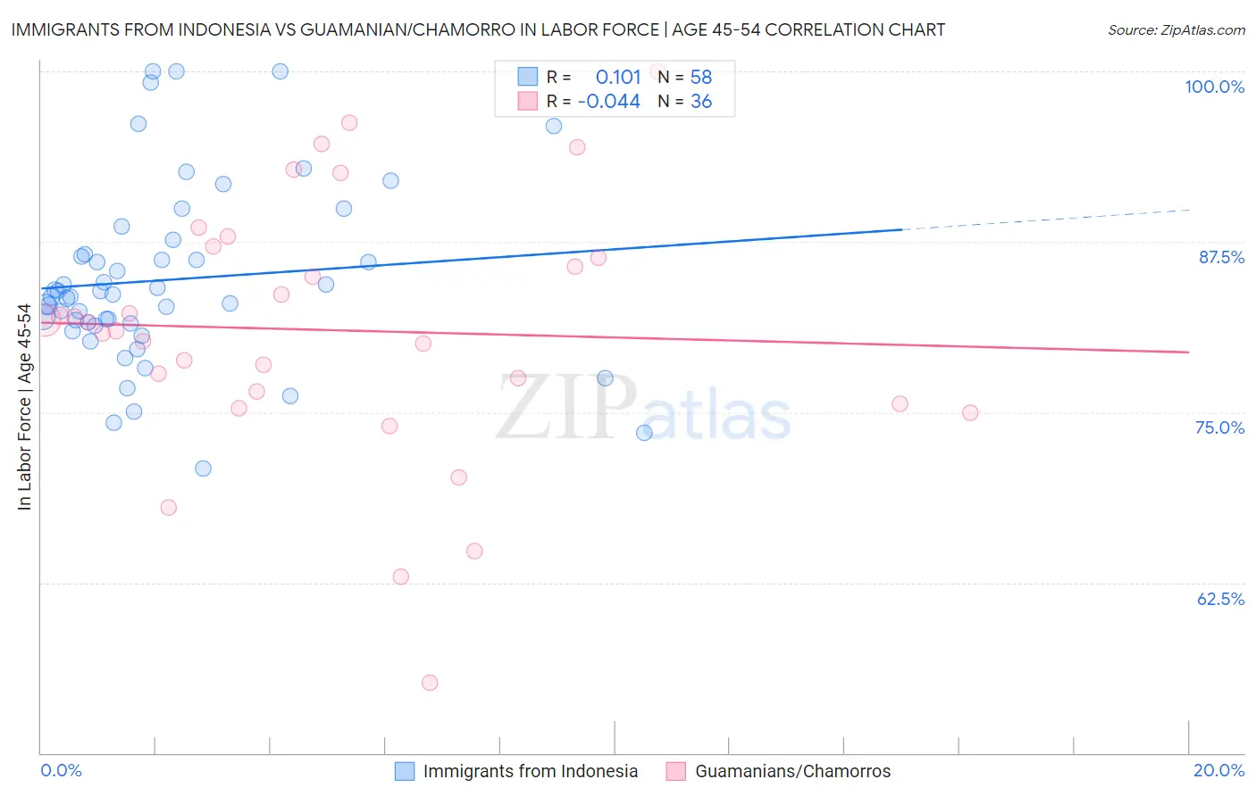 Immigrants from Indonesia vs Guamanian/Chamorro In Labor Force | Age 45-54