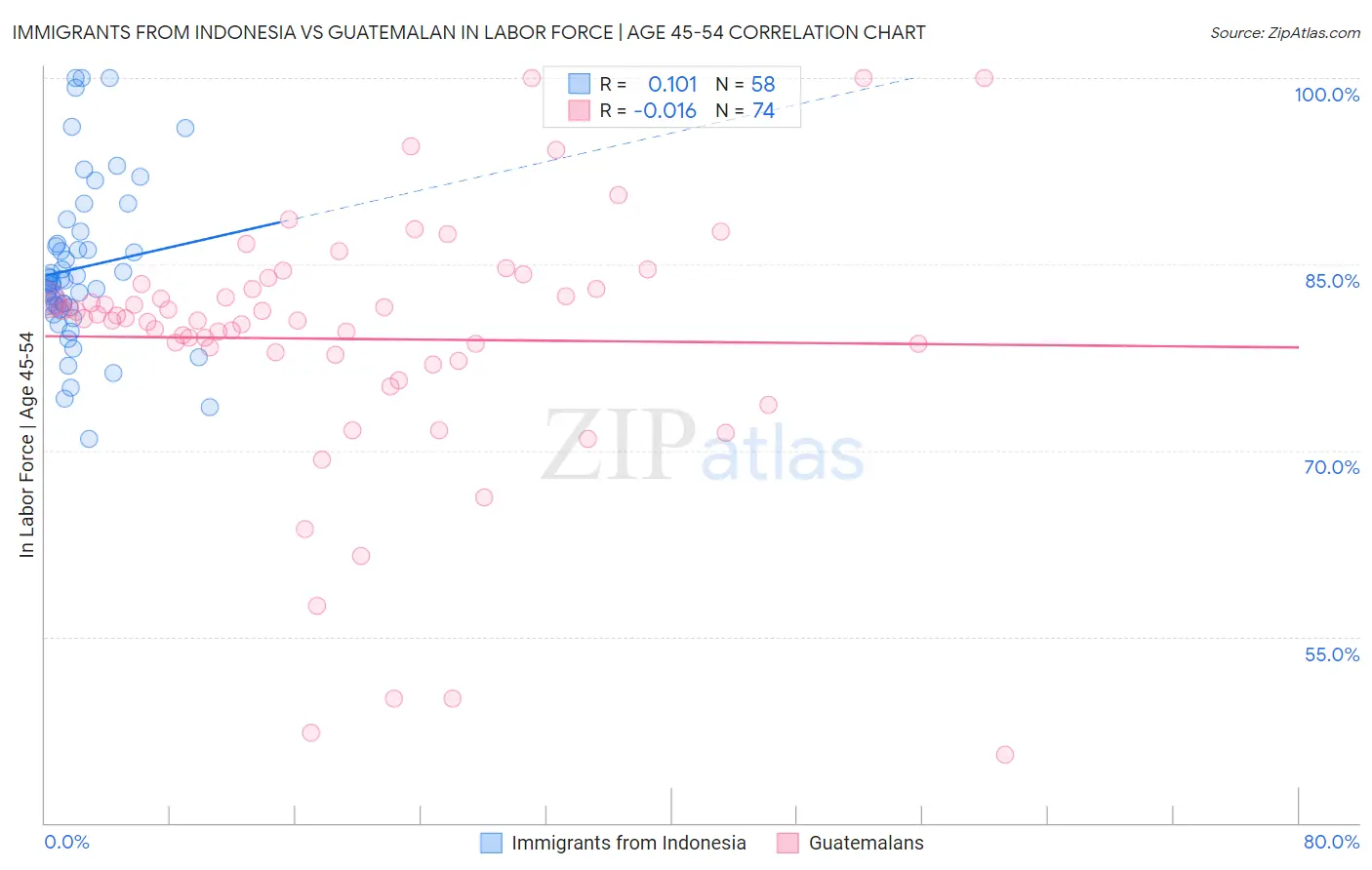 Immigrants from Indonesia vs Guatemalan In Labor Force | Age 45-54