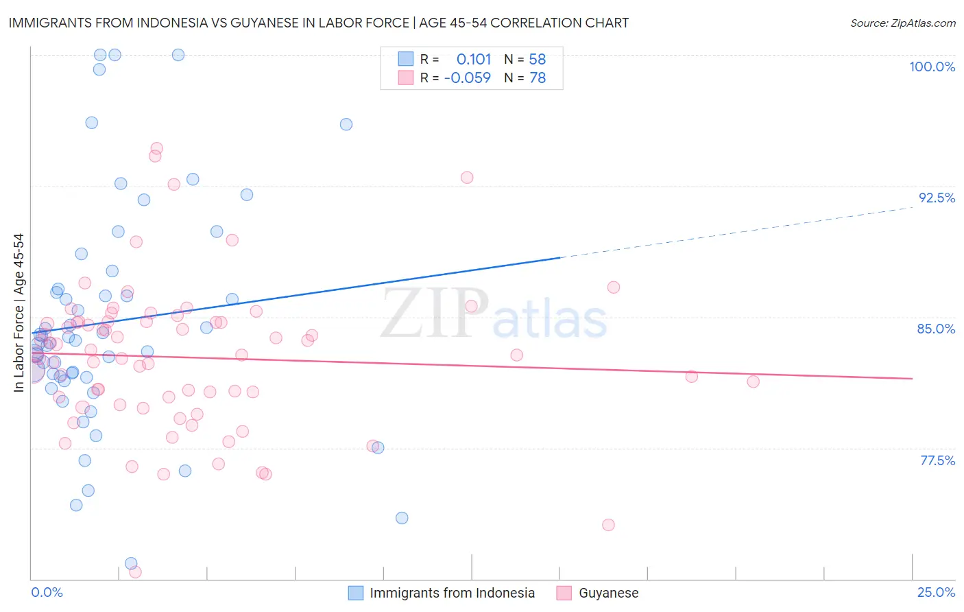 Immigrants from Indonesia vs Guyanese In Labor Force | Age 45-54