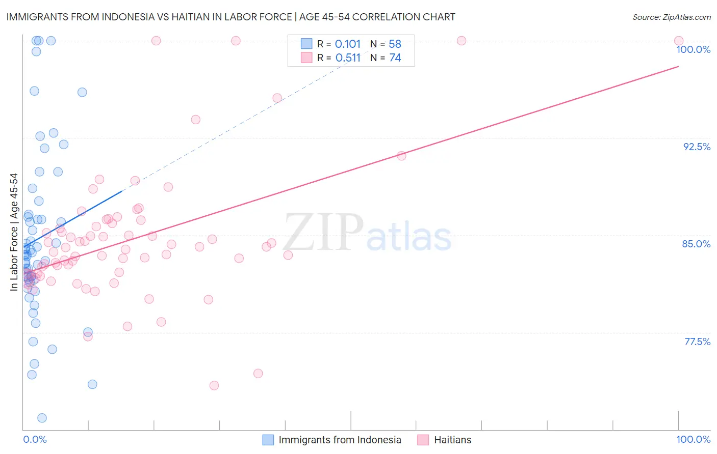 Immigrants from Indonesia vs Haitian In Labor Force | Age 45-54