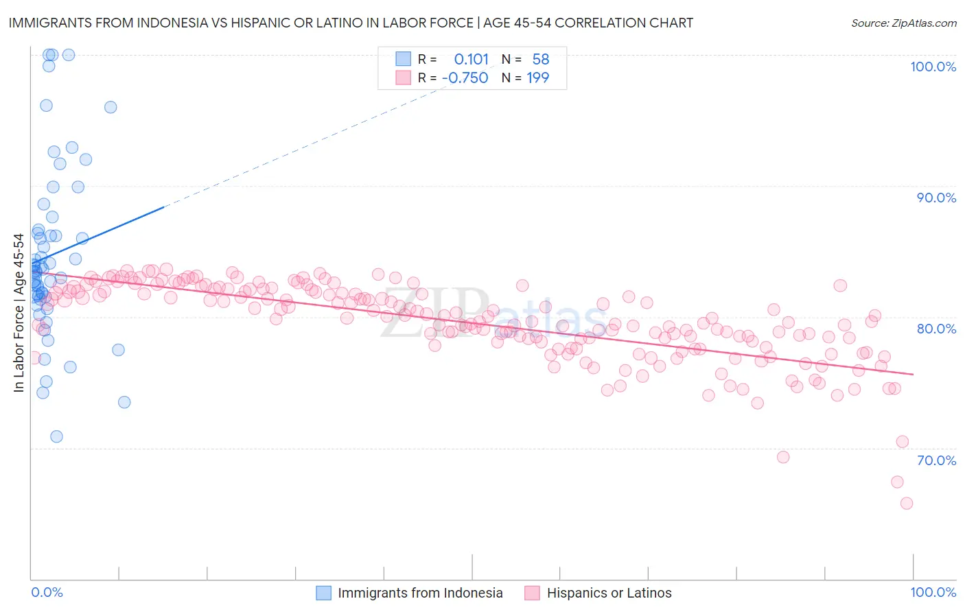 Immigrants from Indonesia vs Hispanic or Latino In Labor Force | Age 45-54