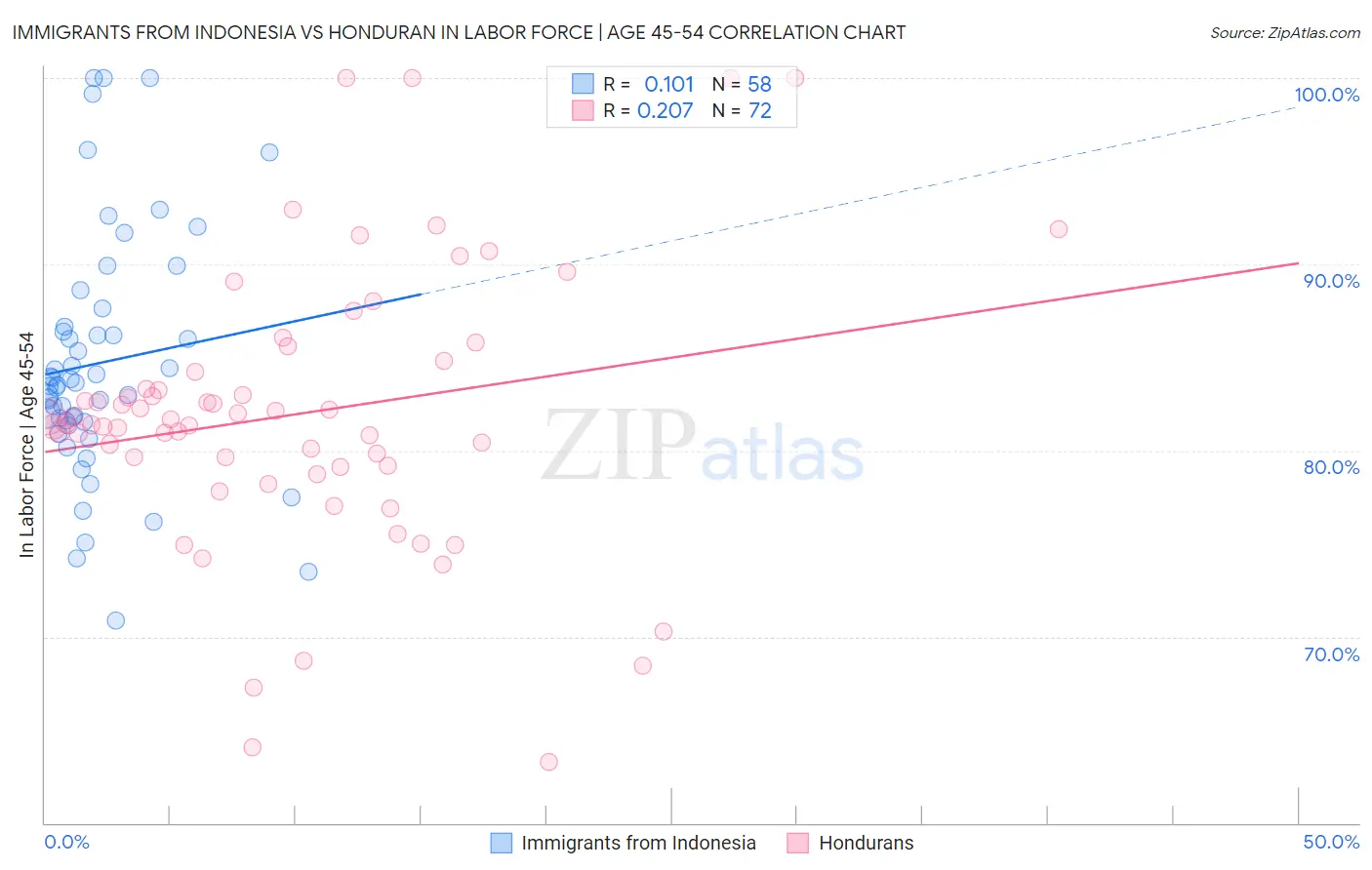 Immigrants from Indonesia vs Honduran In Labor Force | Age 45-54