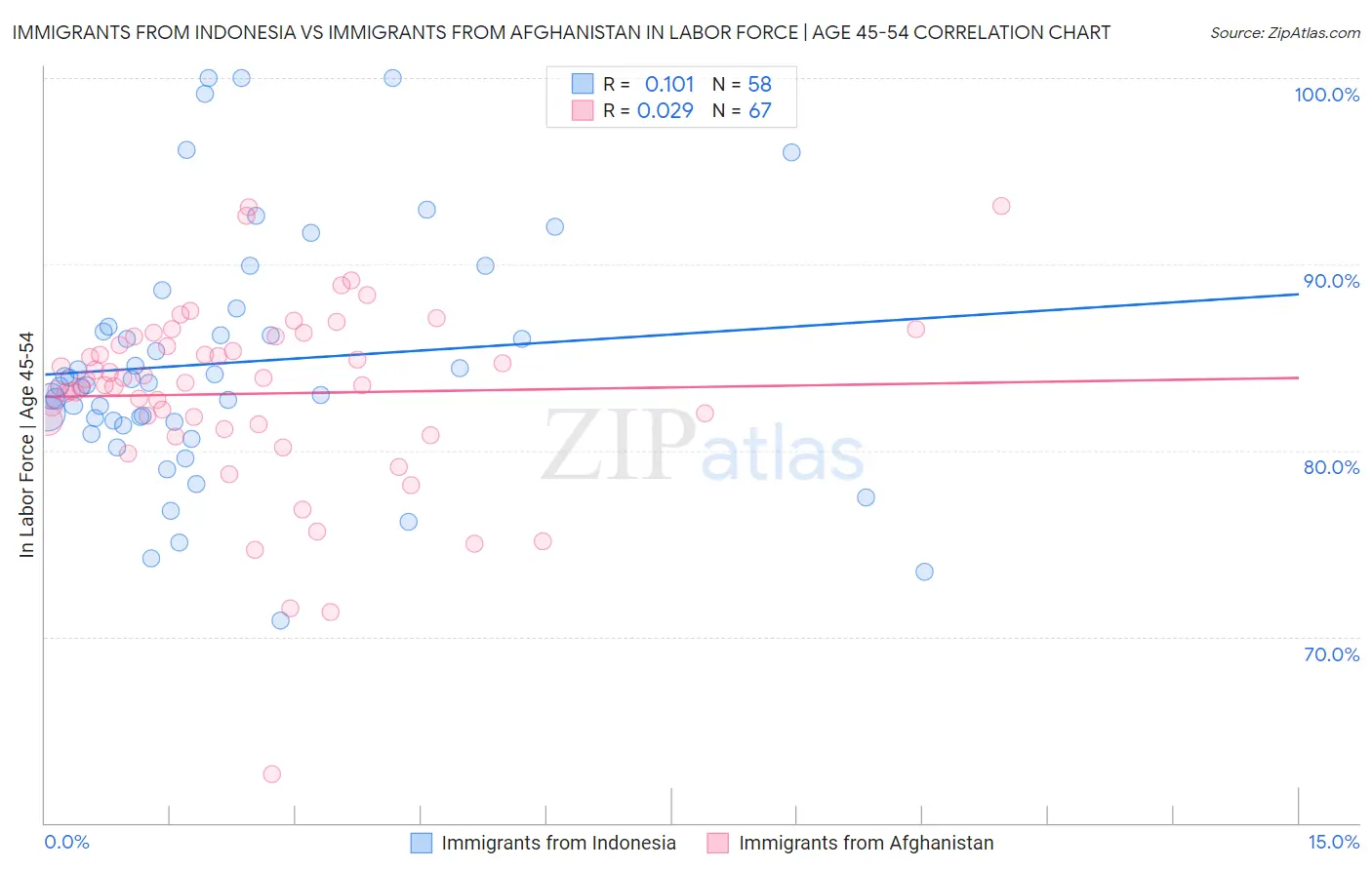 Immigrants from Indonesia vs Immigrants from Afghanistan In Labor Force | Age 45-54