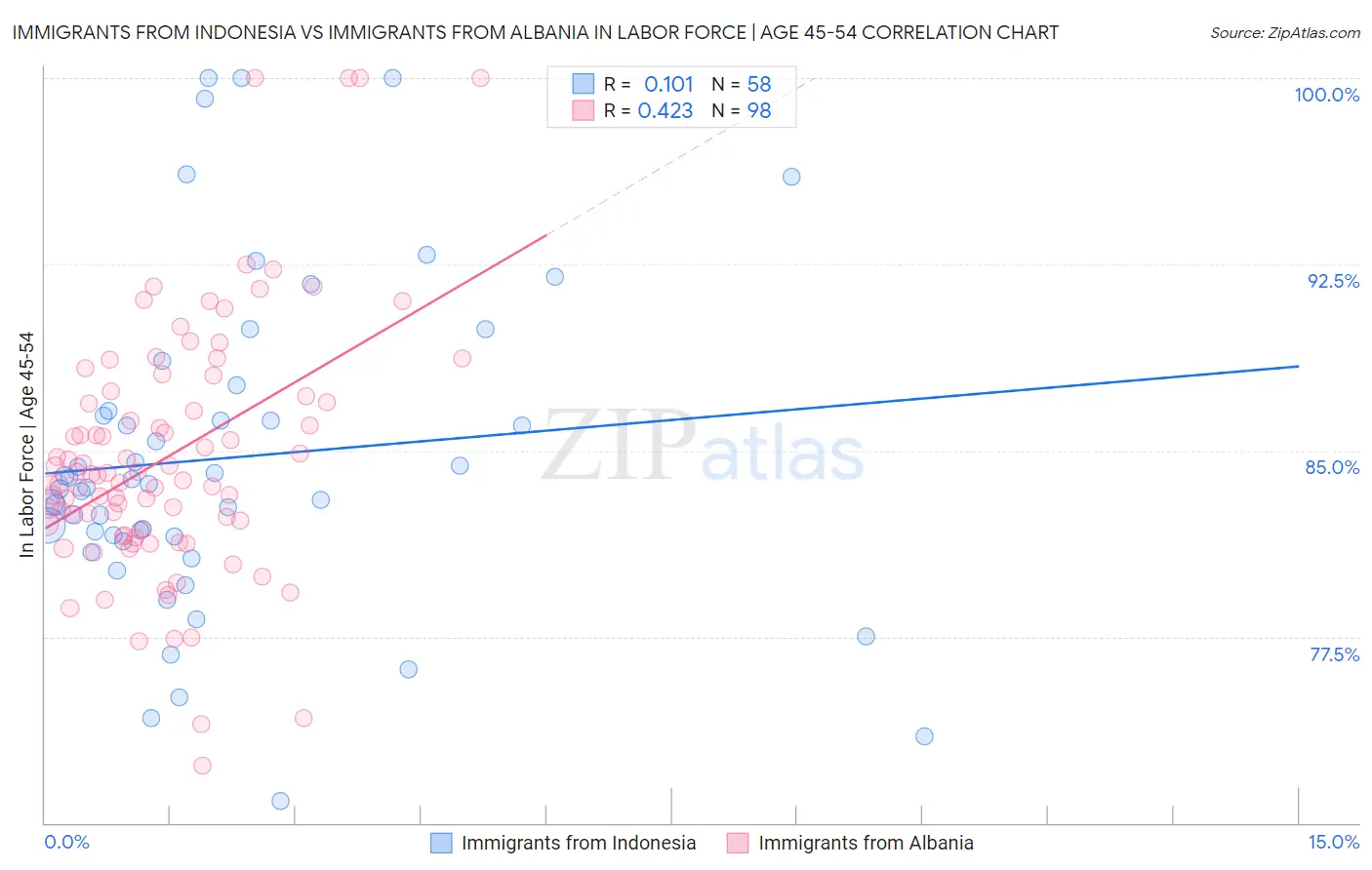 Immigrants from Indonesia vs Immigrants from Albania In Labor Force | Age 45-54