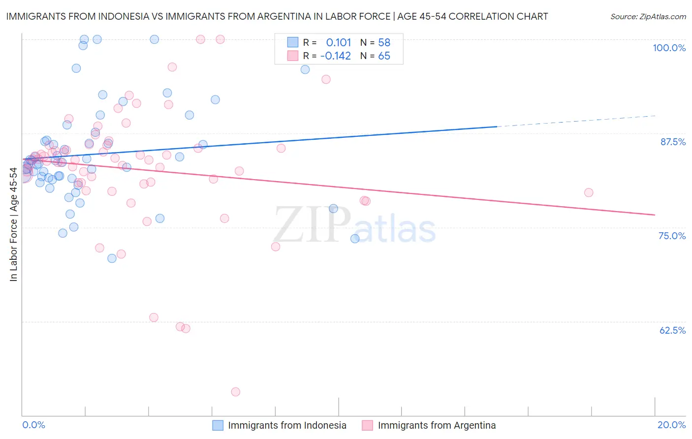 Immigrants from Indonesia vs Immigrants from Argentina In Labor Force | Age 45-54