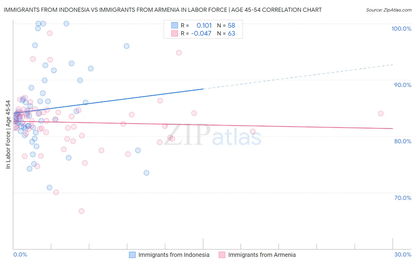 Immigrants from Indonesia vs Immigrants from Armenia In Labor Force | Age 45-54