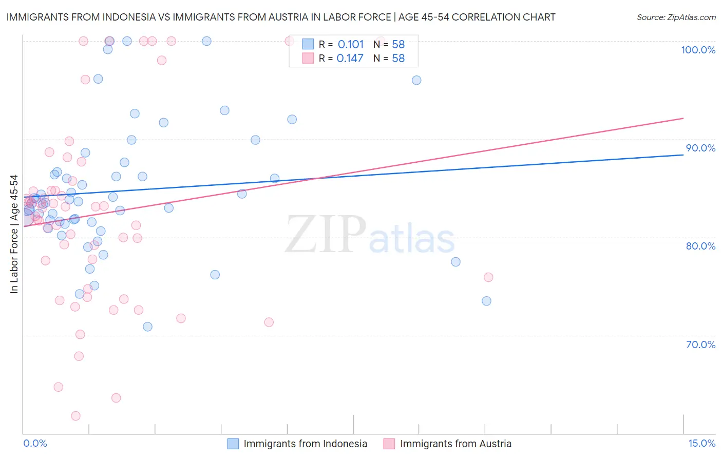 Immigrants from Indonesia vs Immigrants from Austria In Labor Force | Age 45-54