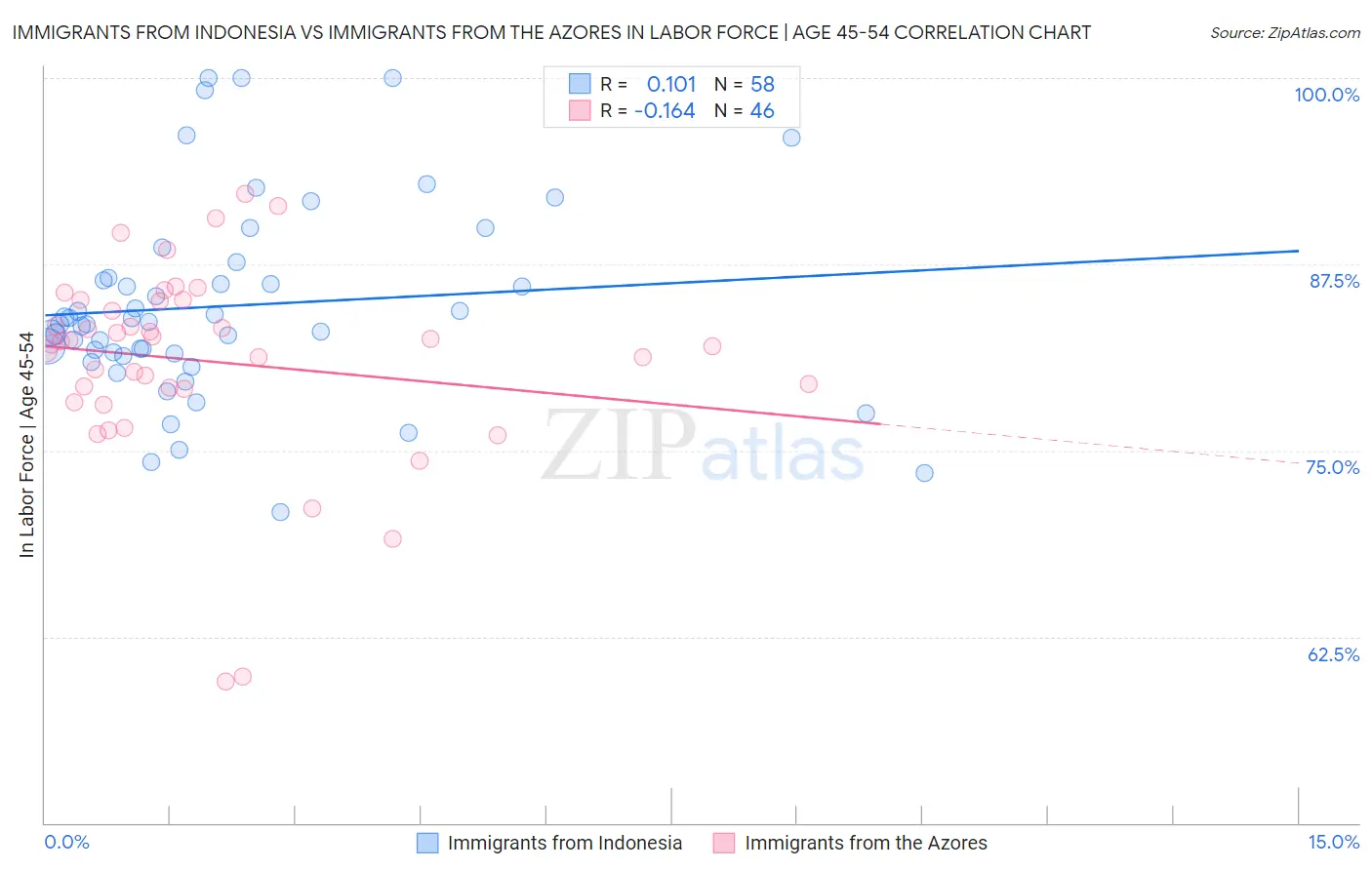 Immigrants from Indonesia vs Immigrants from the Azores In Labor Force | Age 45-54