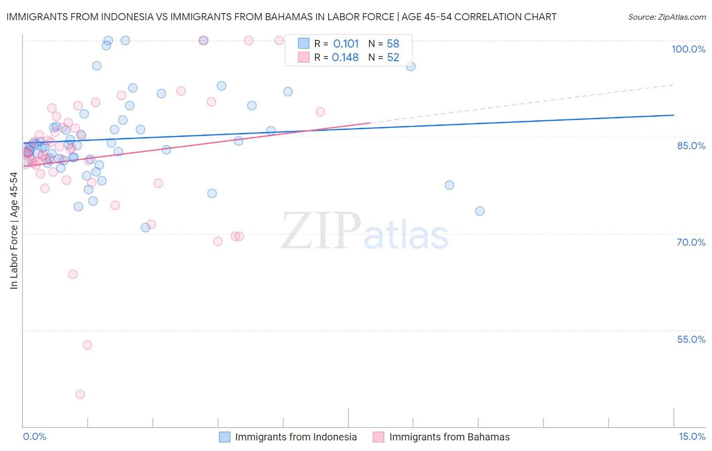 Immigrants from Indonesia vs Immigrants from Bahamas In Labor Force | Age 45-54
