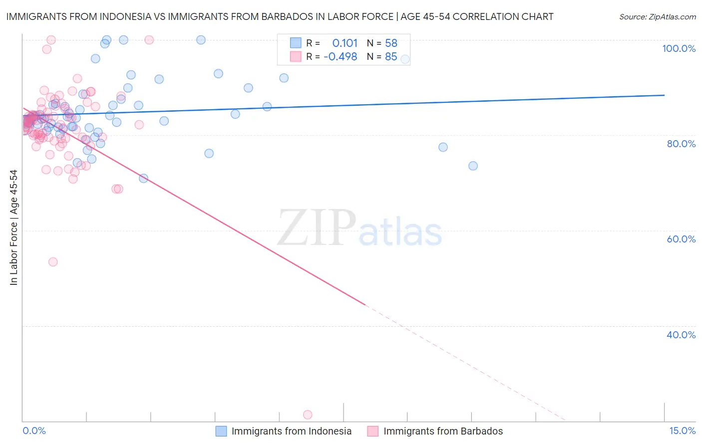Immigrants from Indonesia vs Immigrants from Barbados In Labor Force | Age 45-54