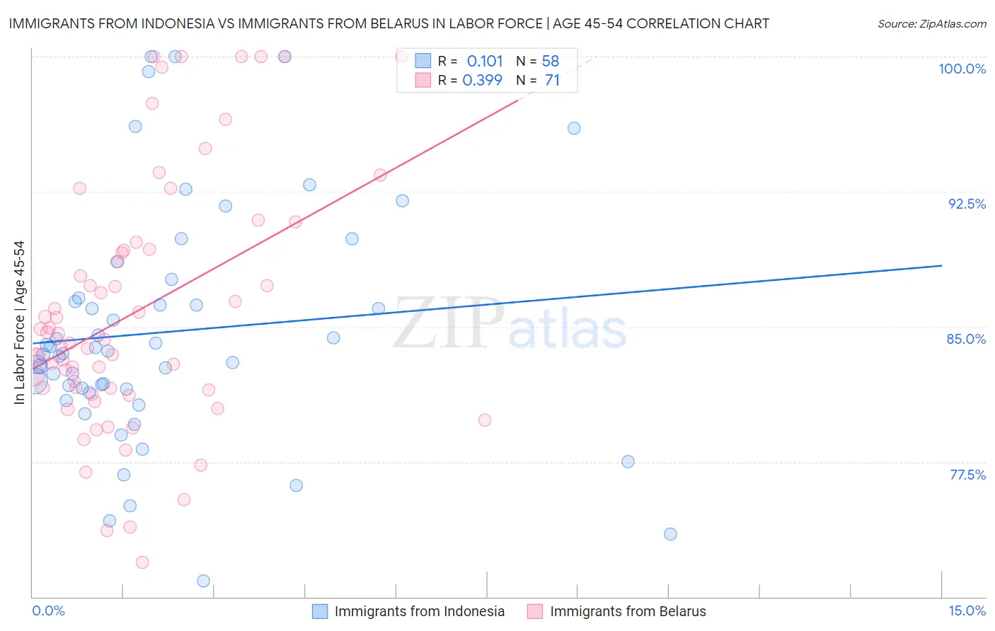 Immigrants from Indonesia vs Immigrants from Belarus In Labor Force | Age 45-54
