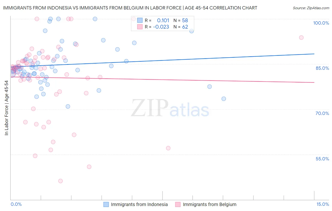 Immigrants from Indonesia vs Immigrants from Belgium In Labor Force | Age 45-54
