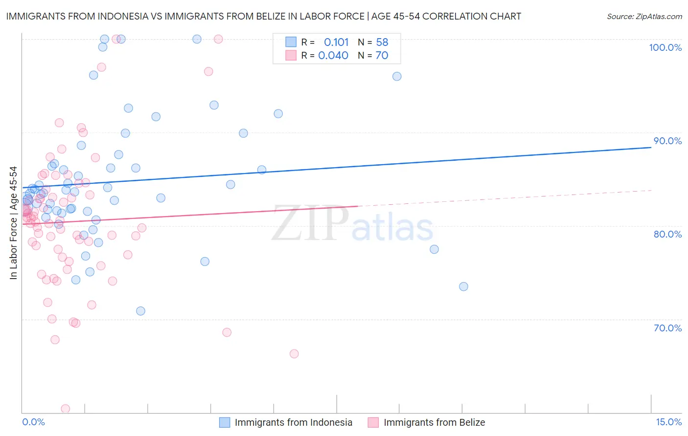 Immigrants from Indonesia vs Immigrants from Belize In Labor Force | Age 45-54