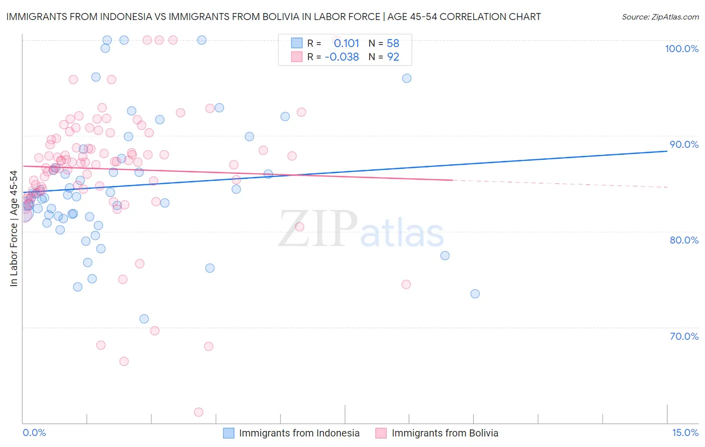 Immigrants from Indonesia vs Immigrants from Bolivia In Labor Force | Age 45-54