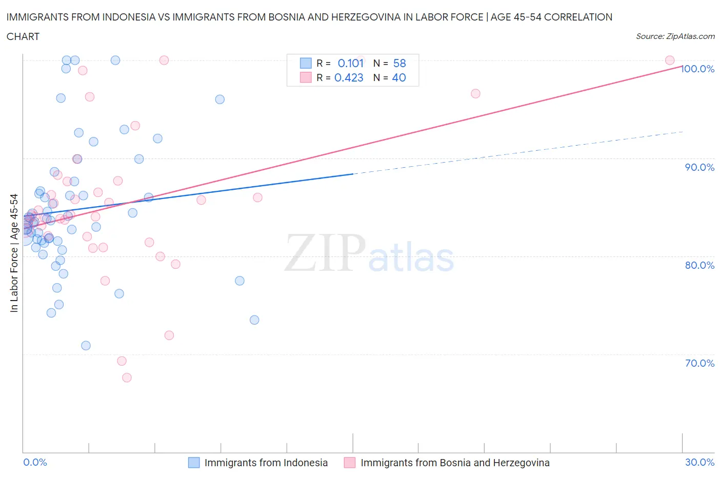Immigrants from Indonesia vs Immigrants from Bosnia and Herzegovina In Labor Force | Age 45-54