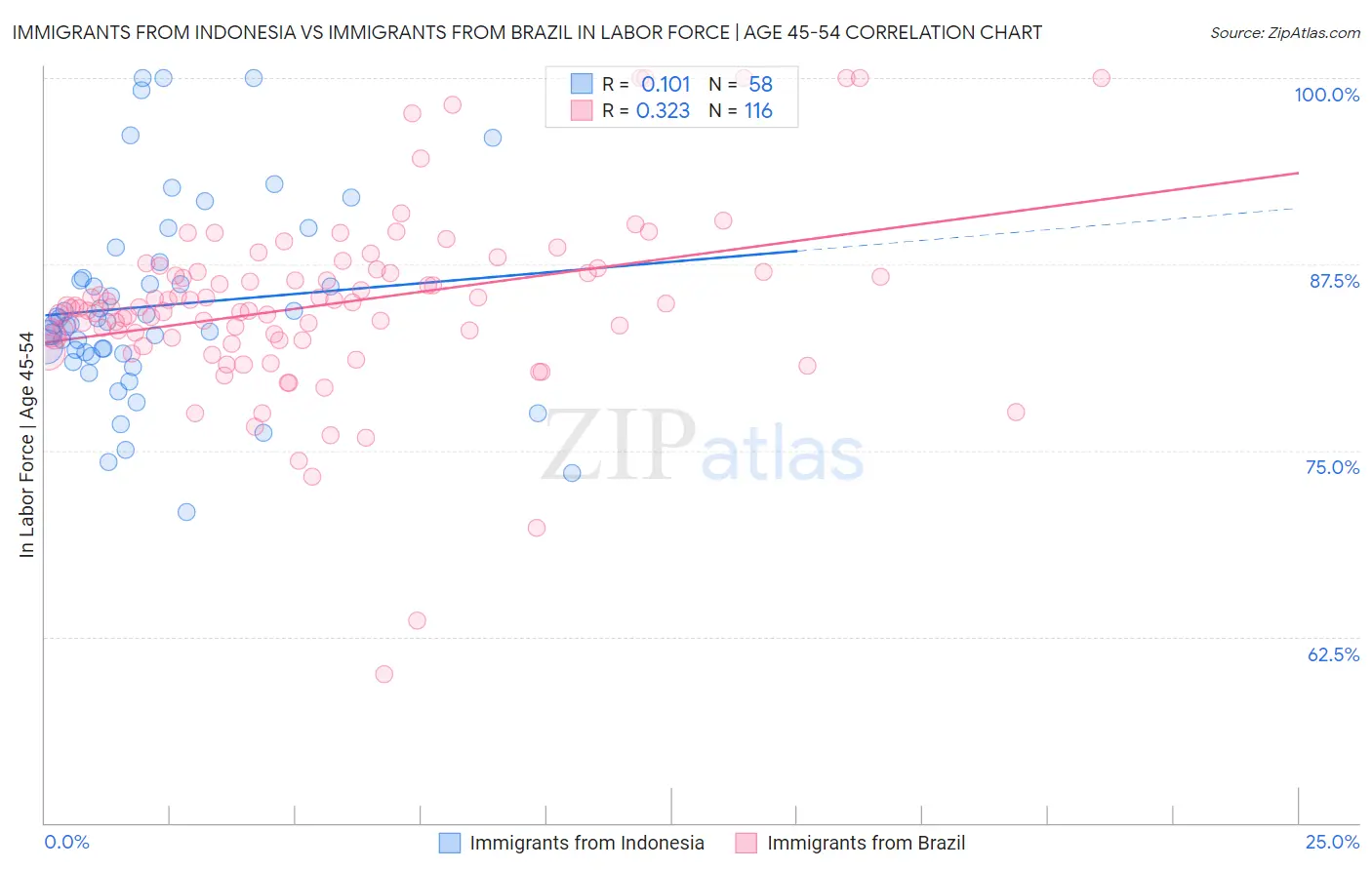 Immigrants from Indonesia vs Immigrants from Brazil In Labor Force | Age 45-54