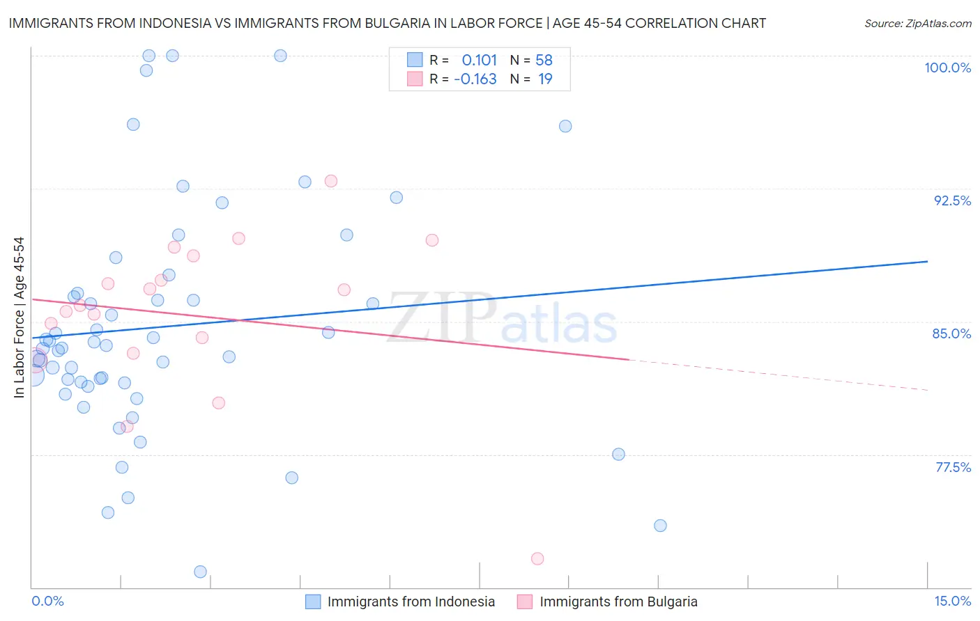 Immigrants from Indonesia vs Immigrants from Bulgaria In Labor Force | Age 45-54