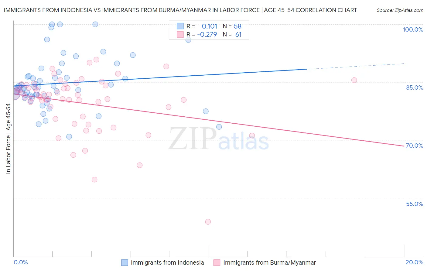 Immigrants from Indonesia vs Immigrants from Burma/Myanmar In Labor Force | Age 45-54