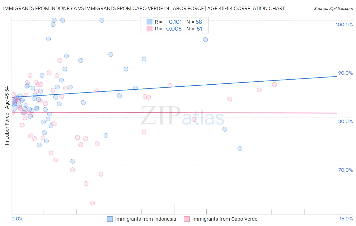 Immigrants from Indonesia vs Immigrants from Cabo Verde In Labor Force | Age 45-54