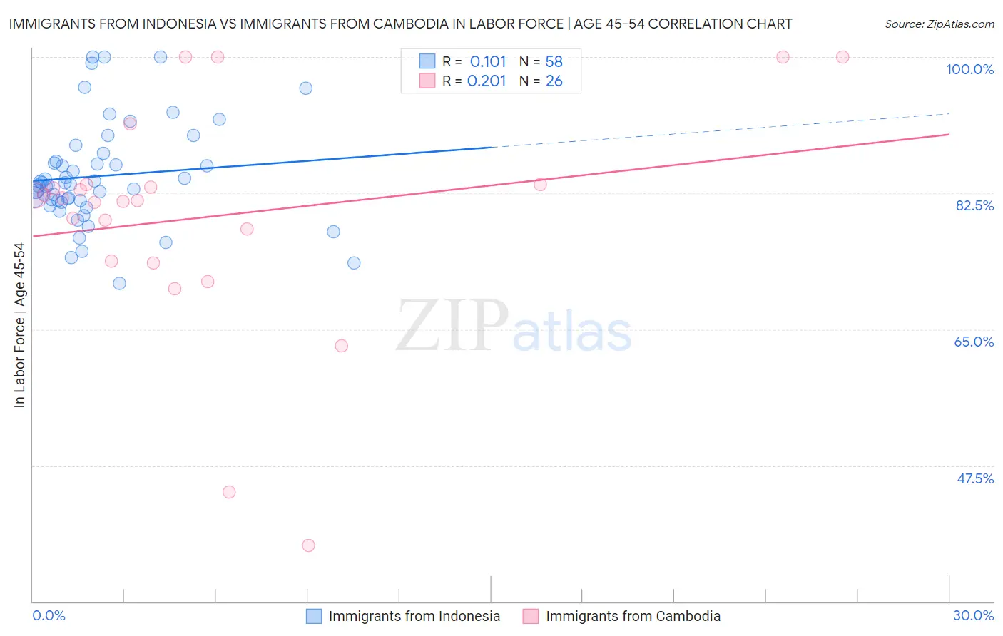 Immigrants from Indonesia vs Immigrants from Cambodia In Labor Force | Age 45-54