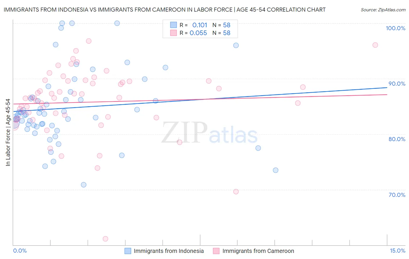 Immigrants from Indonesia vs Immigrants from Cameroon In Labor Force | Age 45-54