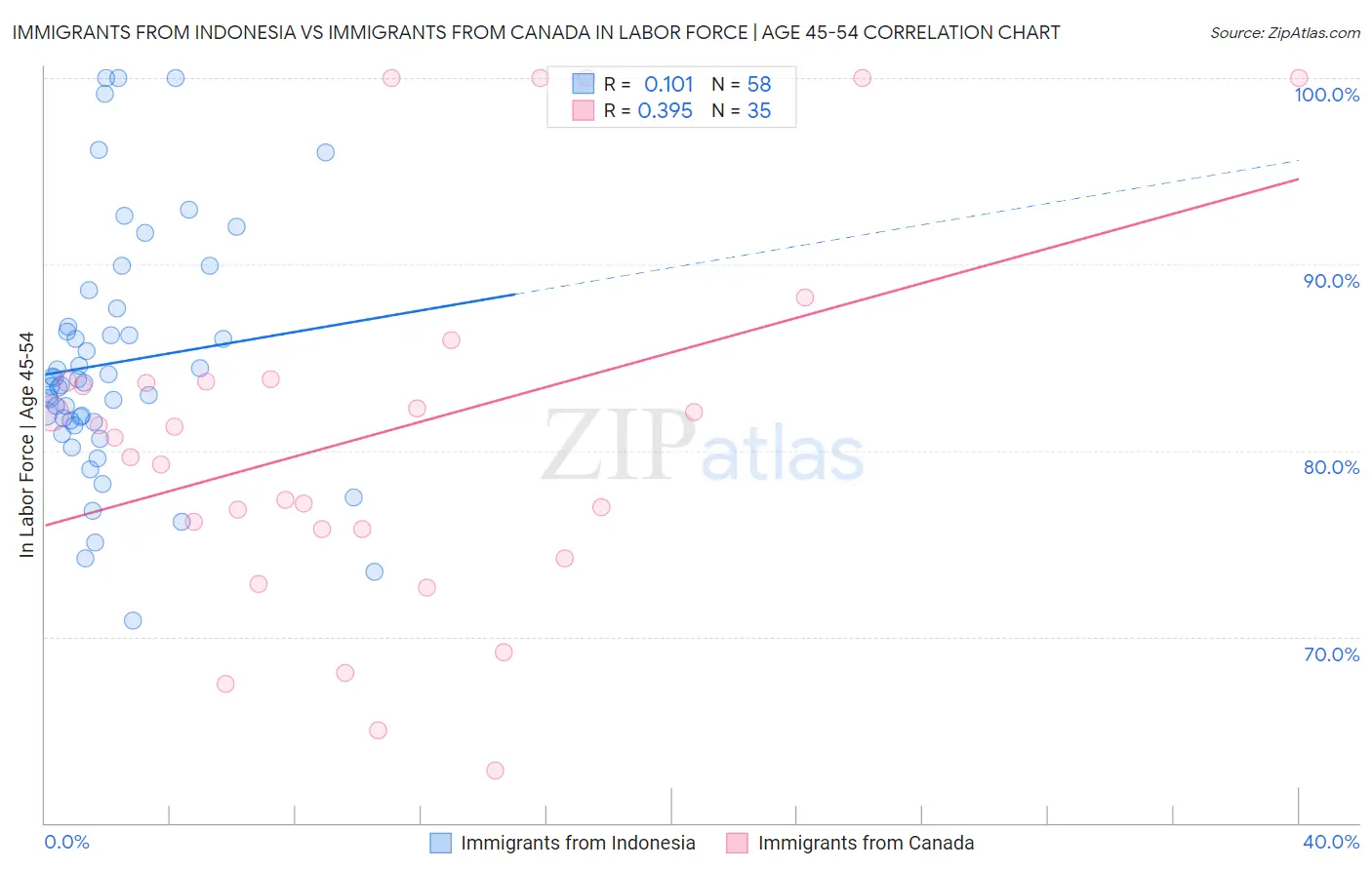 Immigrants from Indonesia vs Immigrants from Canada In Labor Force | Age 45-54