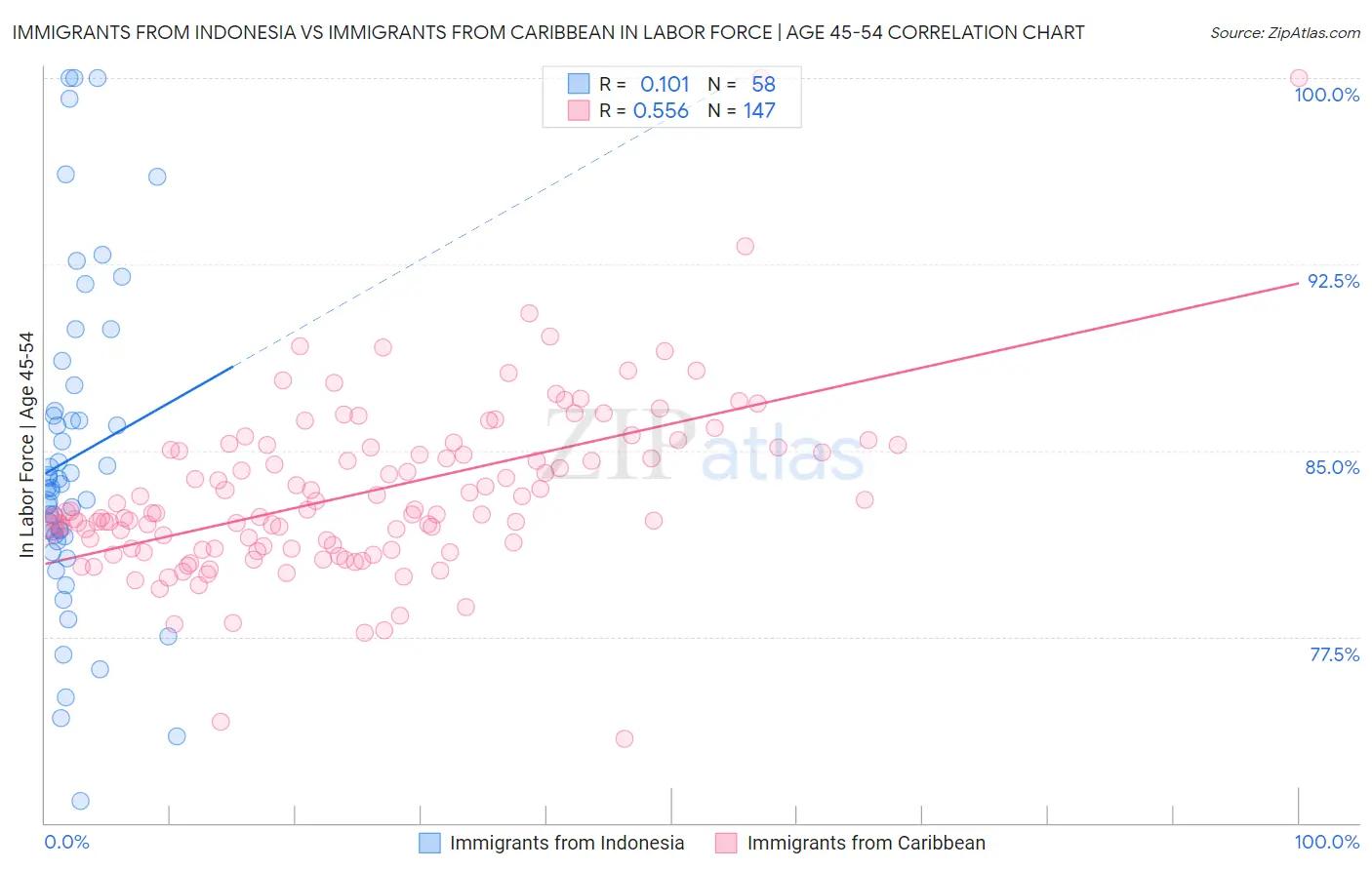 Immigrants from Indonesia vs Immigrants from Caribbean In Labor Force | Age 45-54