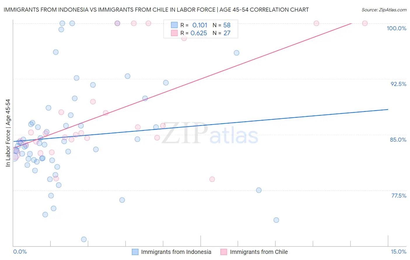 Immigrants from Indonesia vs Immigrants from Chile In Labor Force | Age 45-54