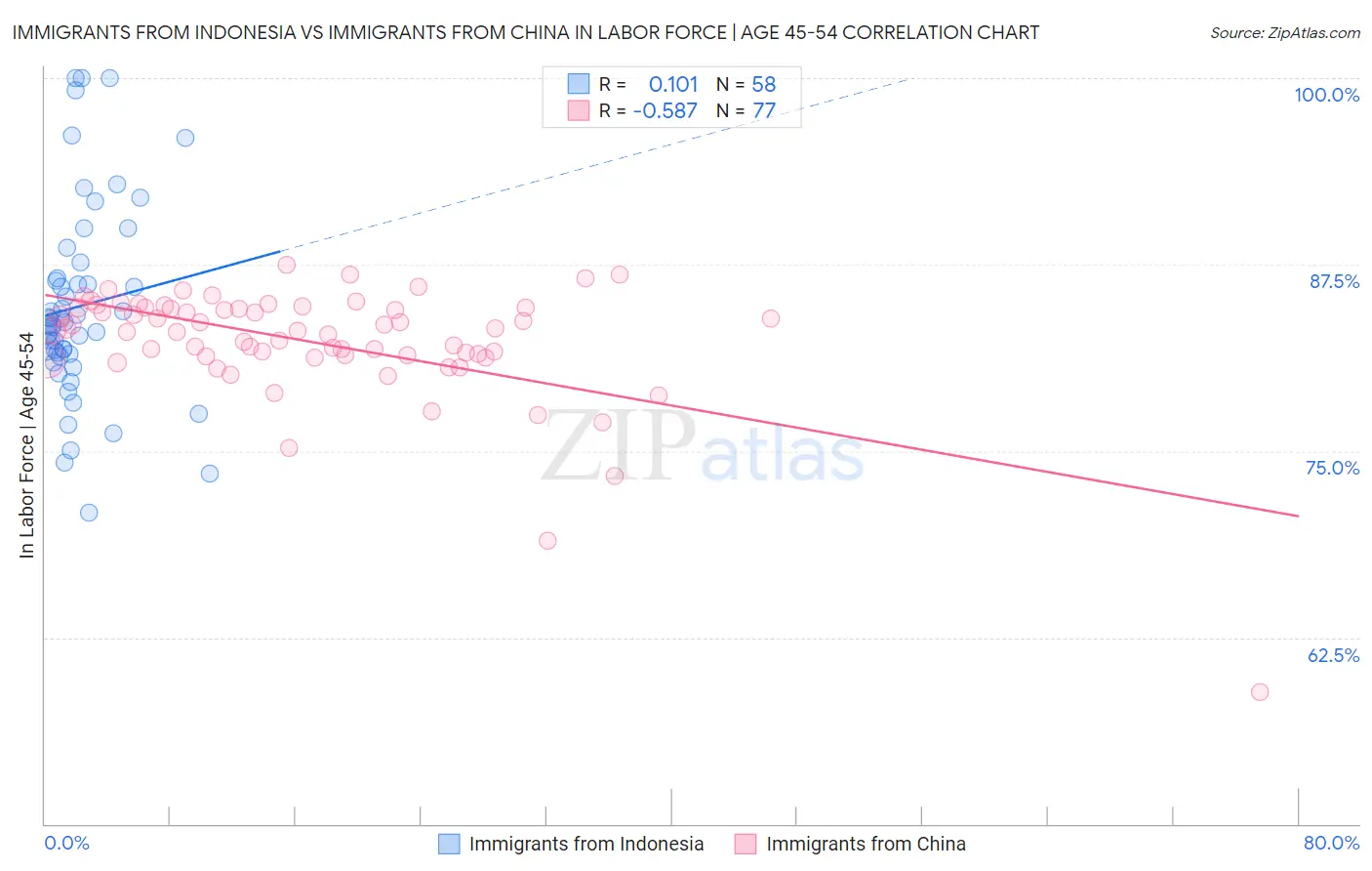 Immigrants from Indonesia vs Immigrants from China In Labor Force | Age 45-54