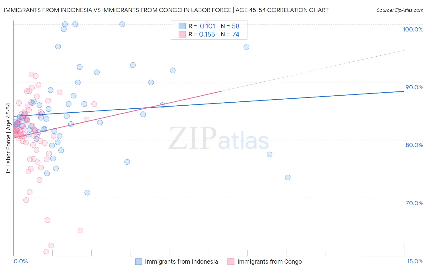 Immigrants from Indonesia vs Immigrants from Congo In Labor Force | Age 45-54