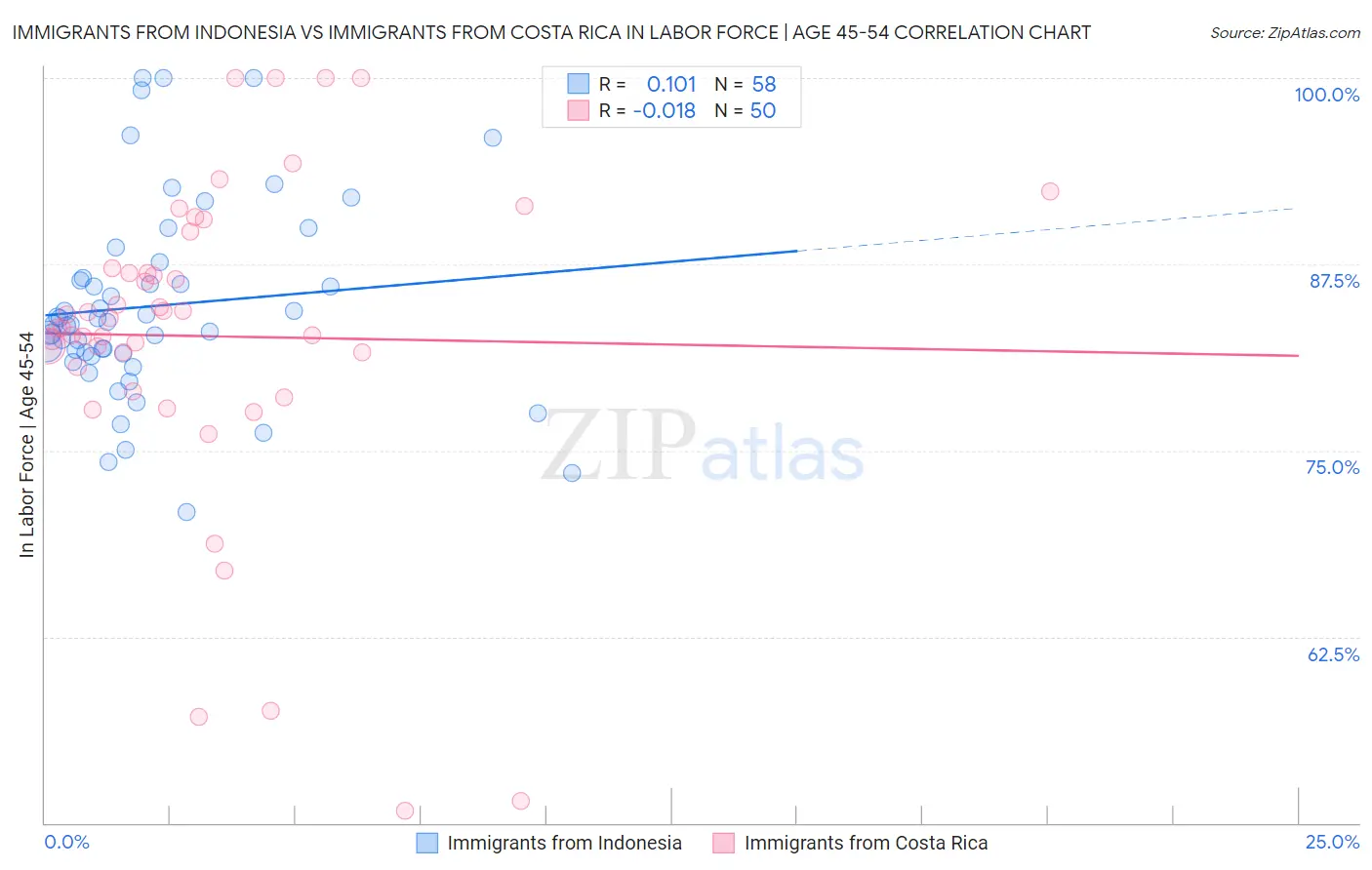 Immigrants from Indonesia vs Immigrants from Costa Rica In Labor Force | Age 45-54
