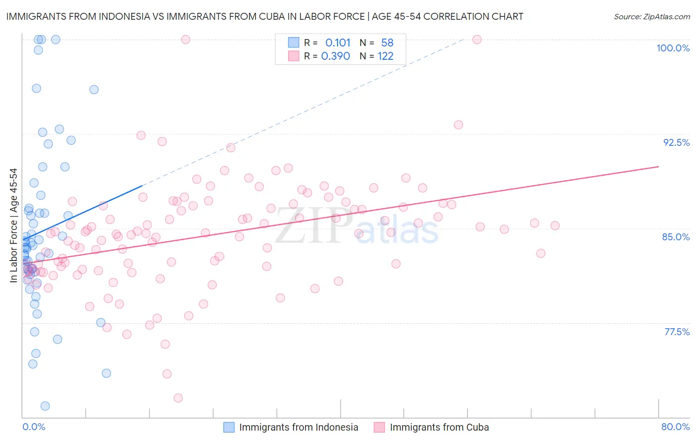 Immigrants from Indonesia vs Immigrants from Cuba In Labor Force | Age 45-54
