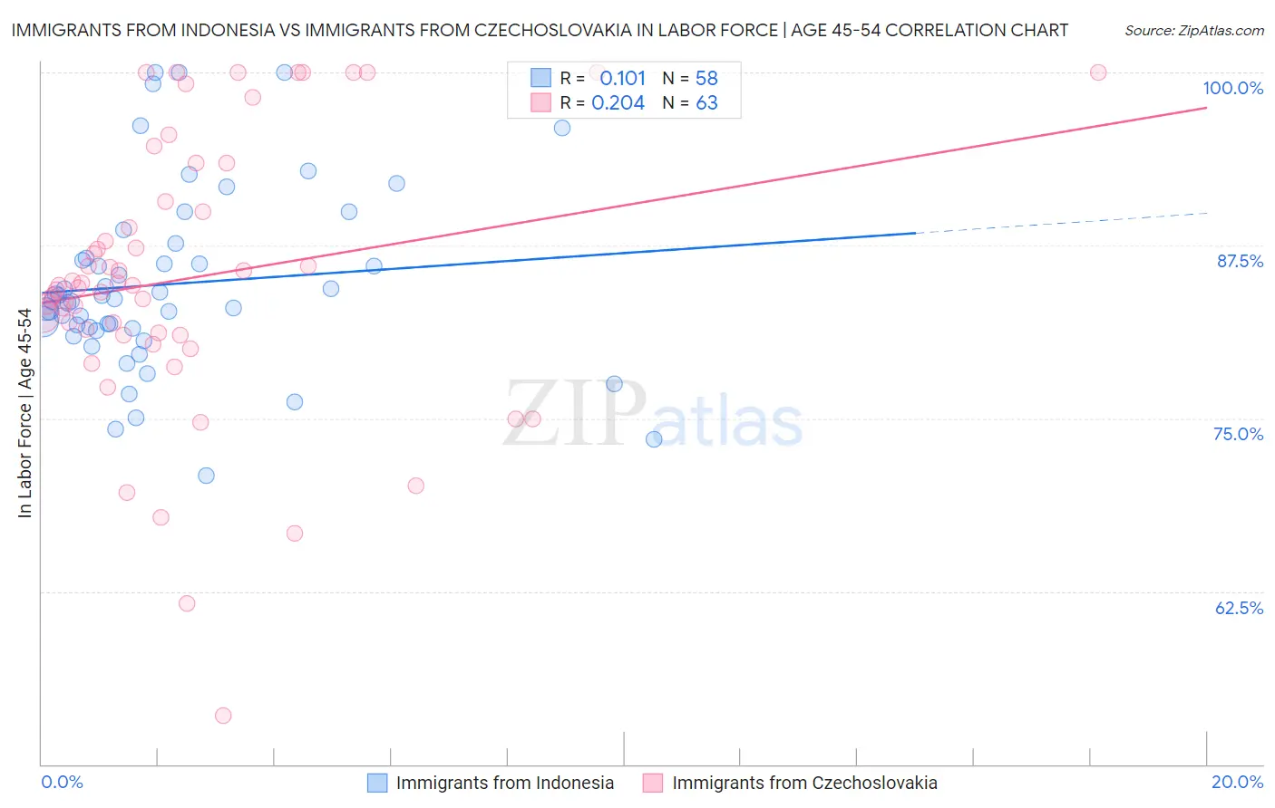 Immigrants from Indonesia vs Immigrants from Czechoslovakia In Labor Force | Age 45-54