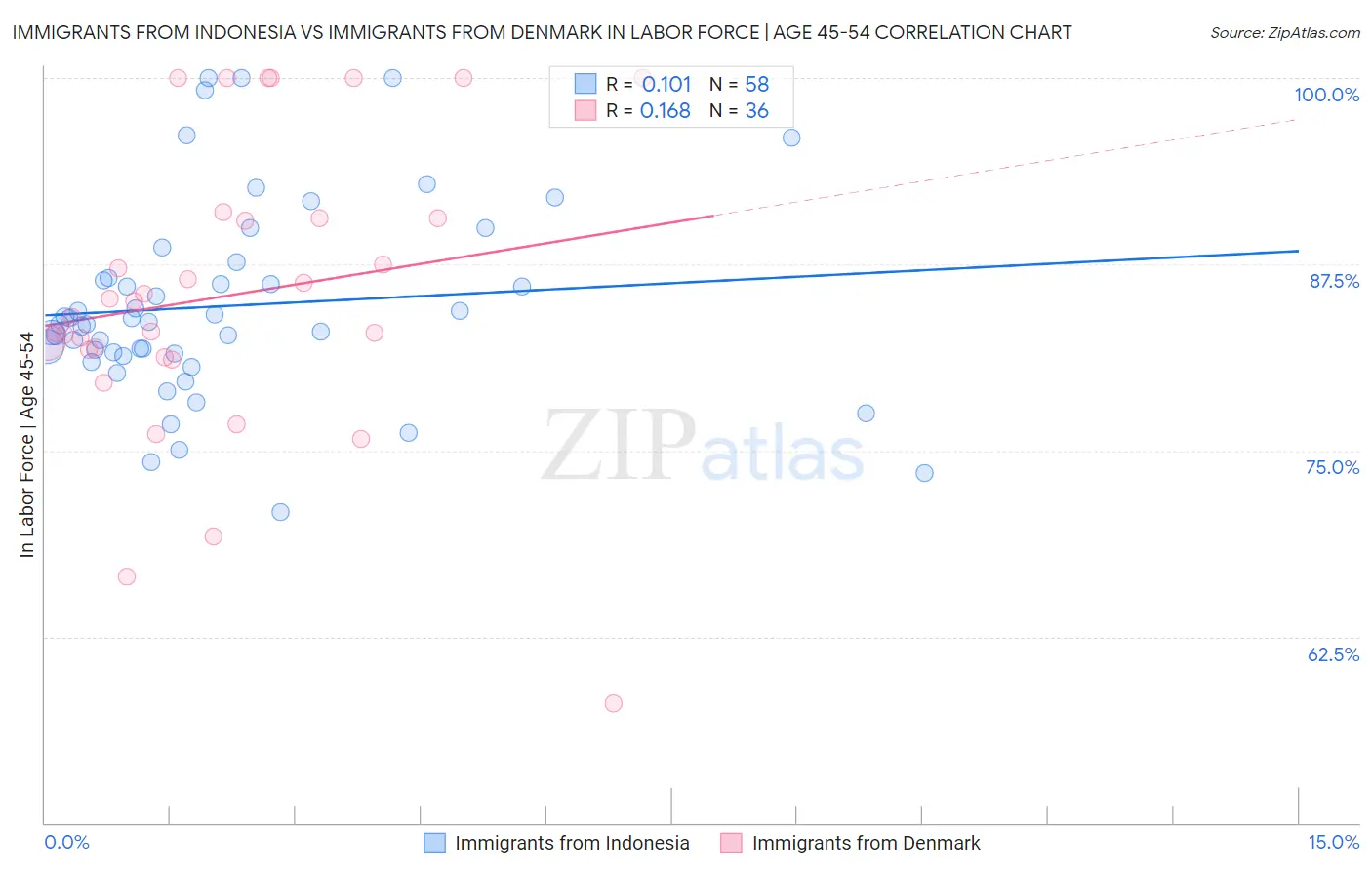 Immigrants from Indonesia vs Immigrants from Denmark In Labor Force | Age 45-54