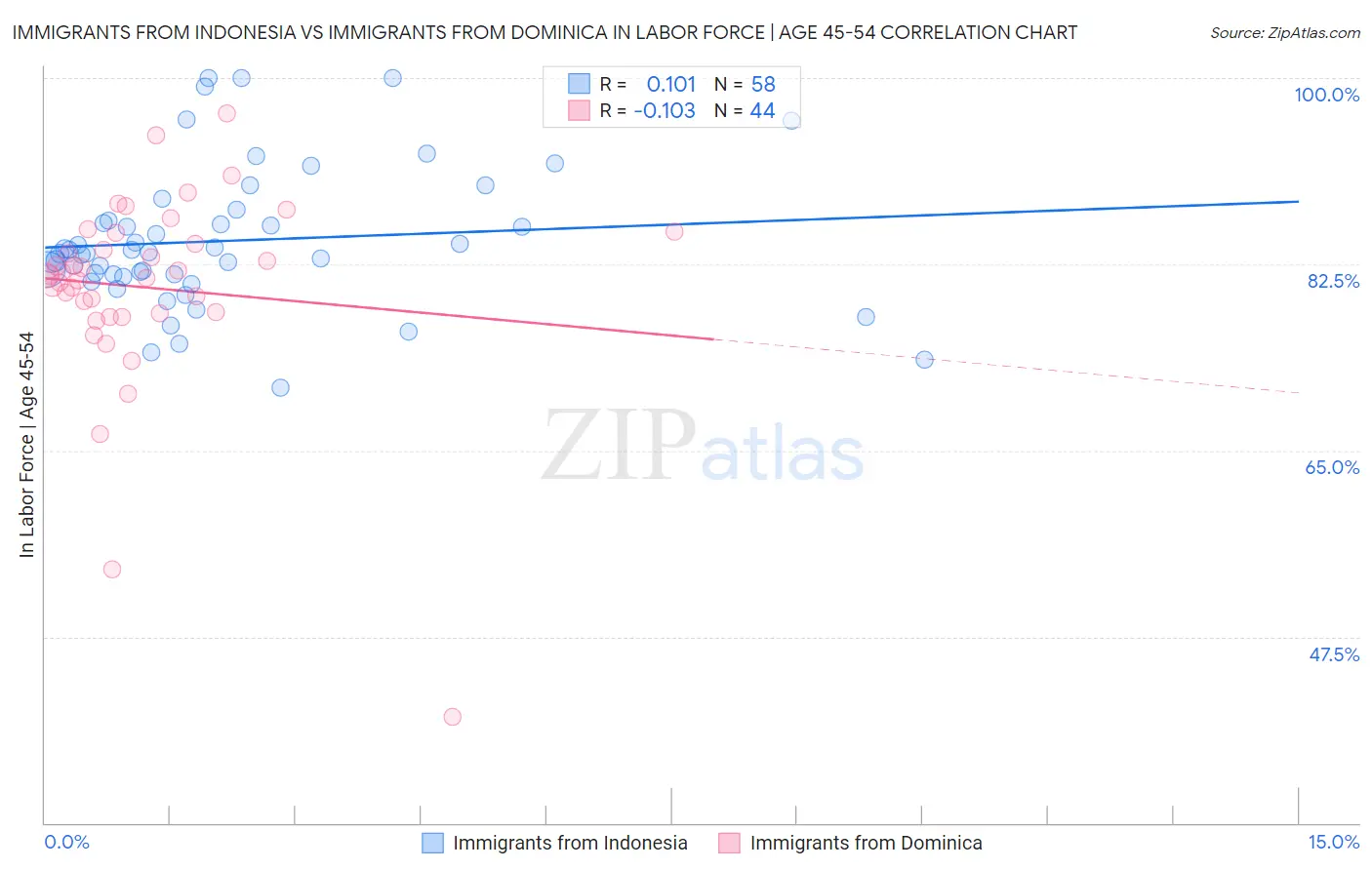 Immigrants from Indonesia vs Immigrants from Dominica In Labor Force | Age 45-54