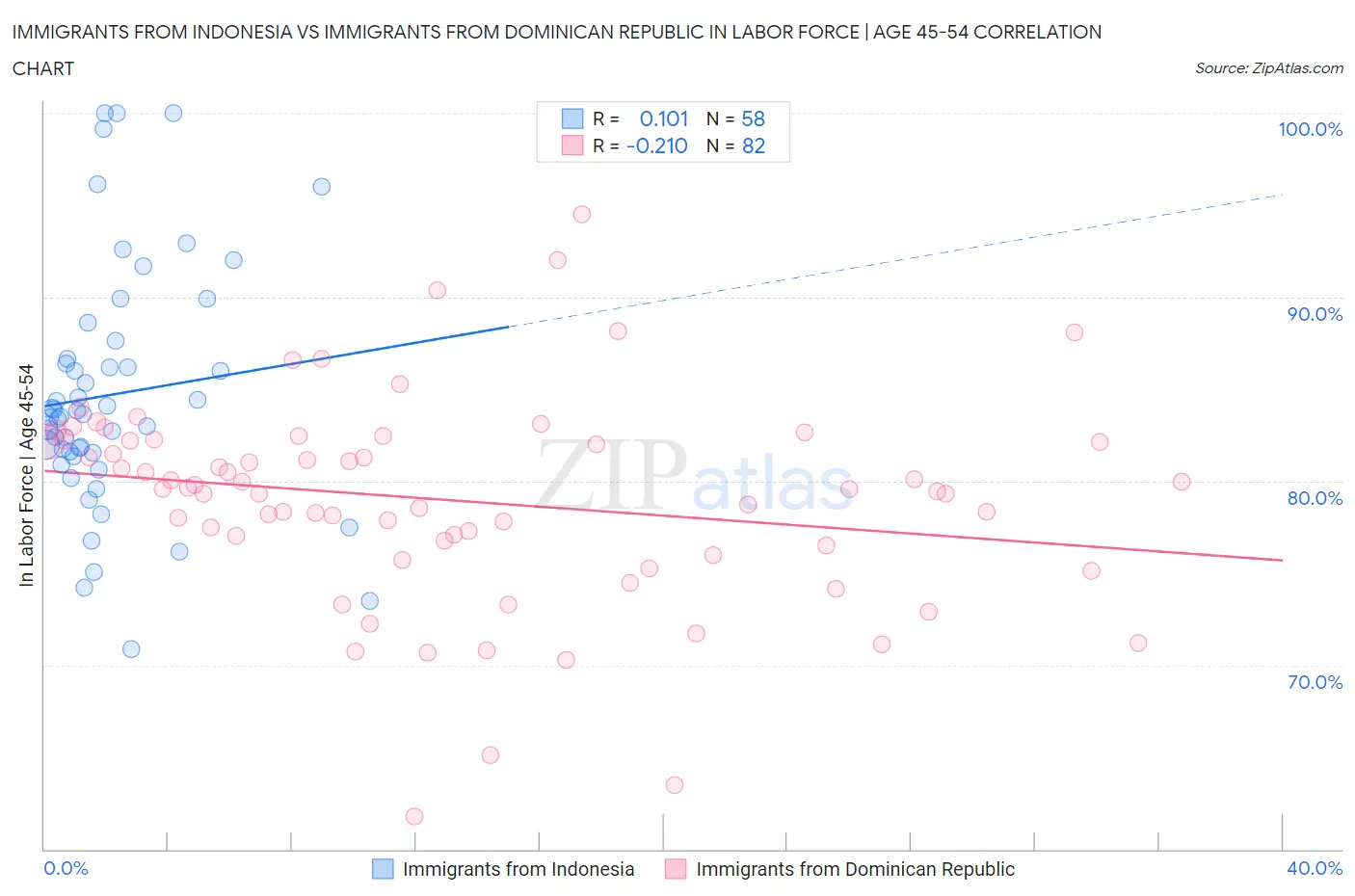 Immigrants from Indonesia vs Immigrants from Dominican Republic In Labor Force | Age 45-54