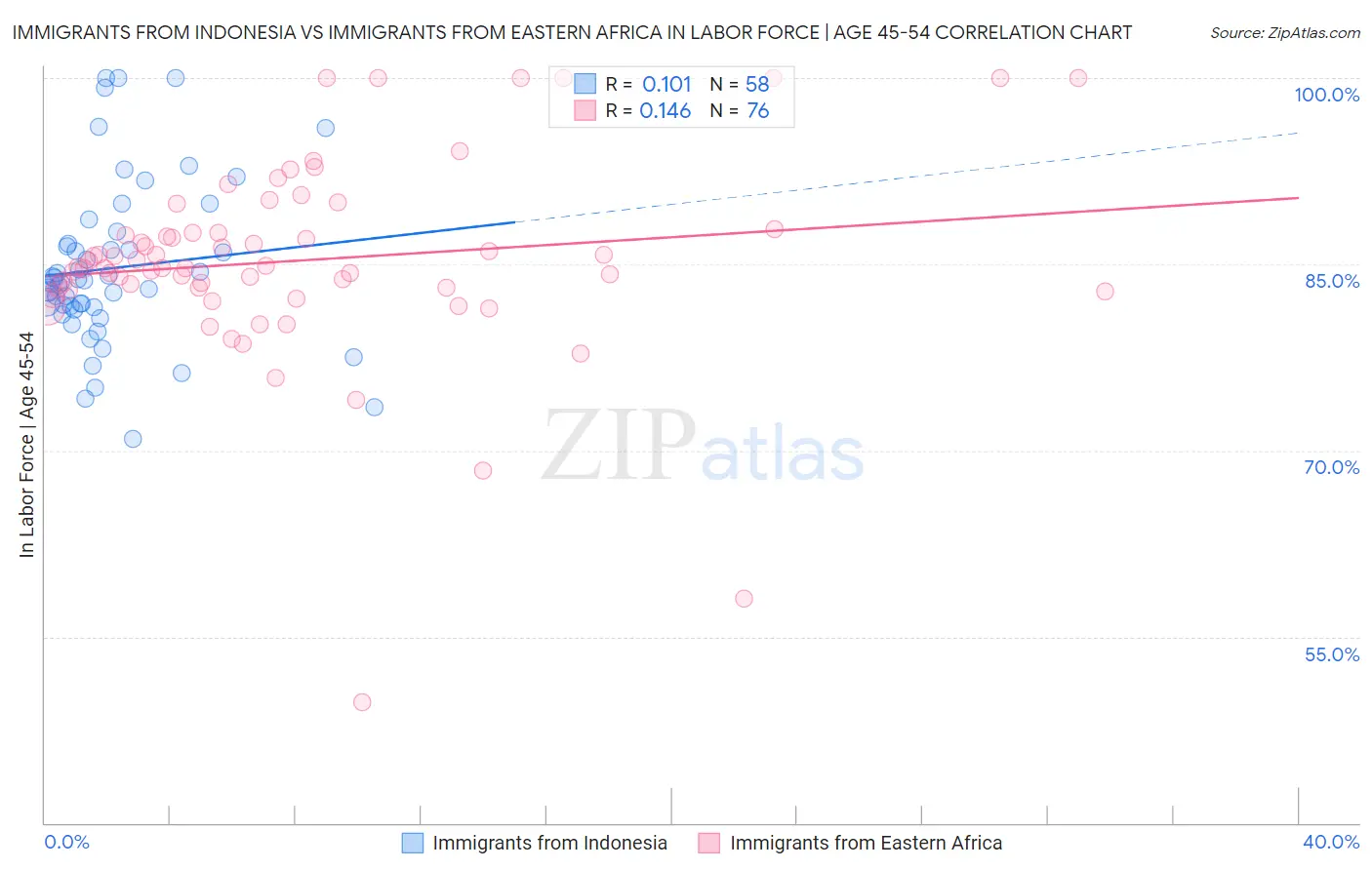 Immigrants from Indonesia vs Immigrants from Eastern Africa In Labor Force | Age 45-54