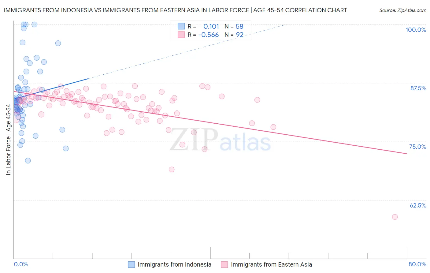 Immigrants from Indonesia vs Immigrants from Eastern Asia In Labor Force | Age 45-54