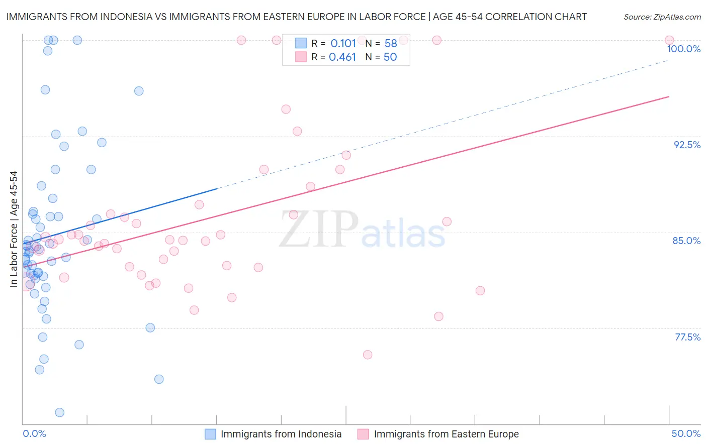 Immigrants from Indonesia vs Immigrants from Eastern Europe In Labor Force | Age 45-54