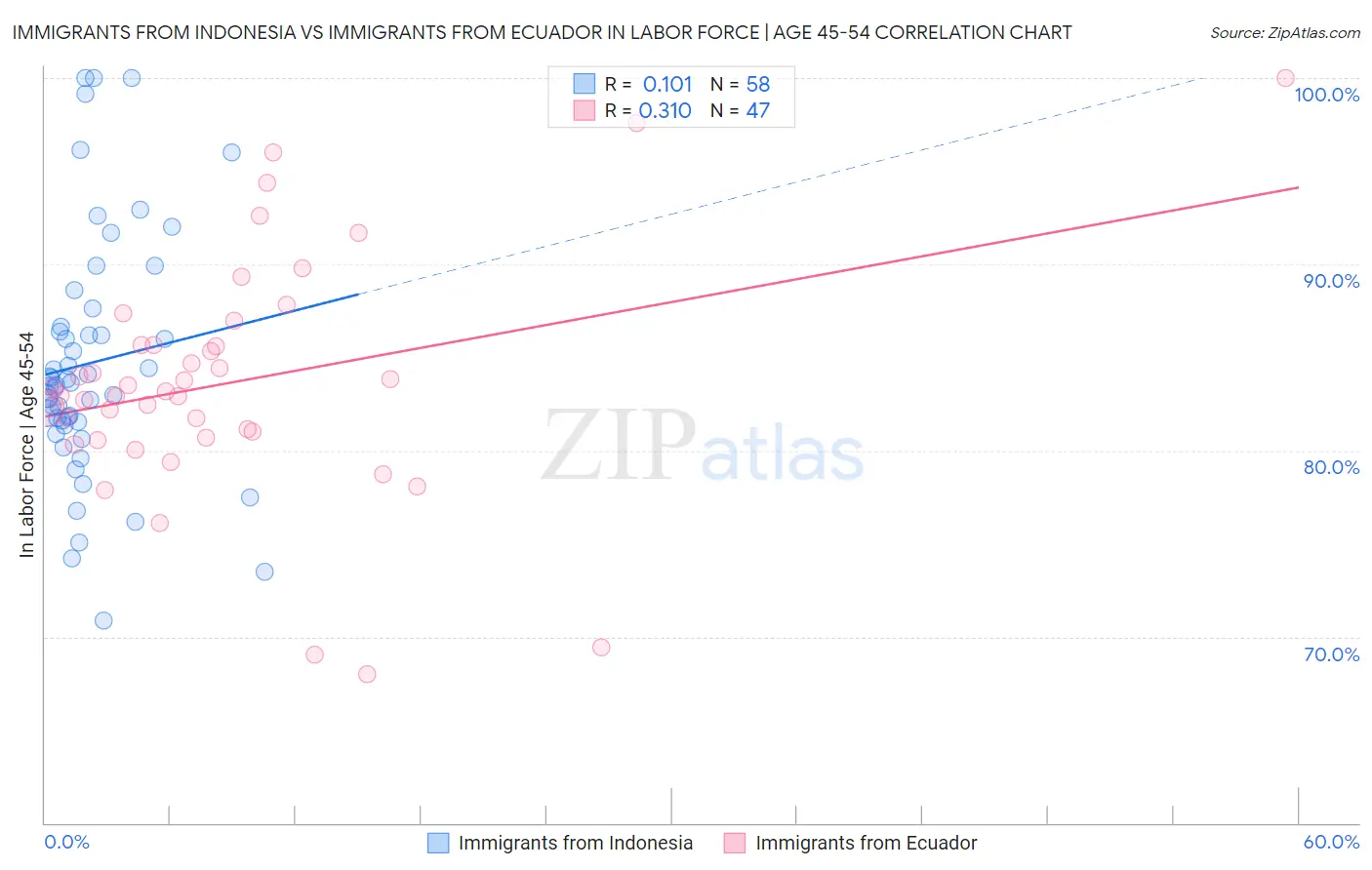Immigrants from Indonesia vs Immigrants from Ecuador In Labor Force | Age 45-54