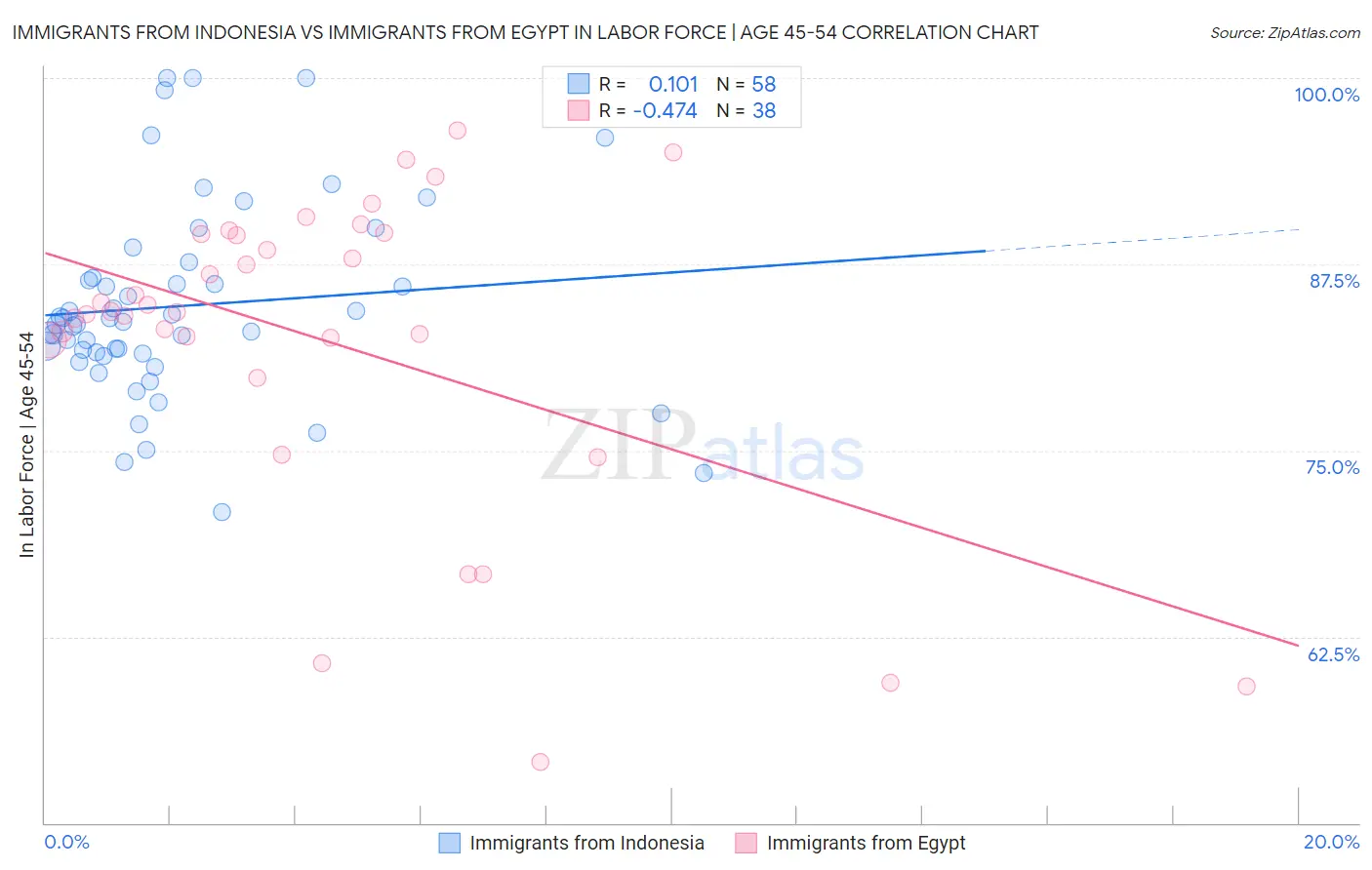 Immigrants from Indonesia vs Immigrants from Egypt In Labor Force | Age 45-54