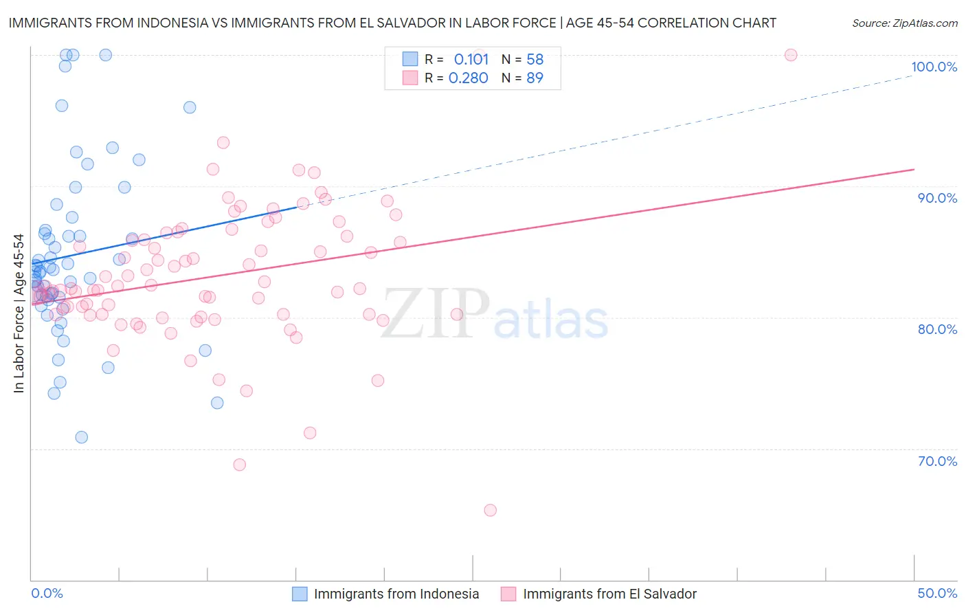 Immigrants from Indonesia vs Immigrants from El Salvador In Labor Force | Age 45-54