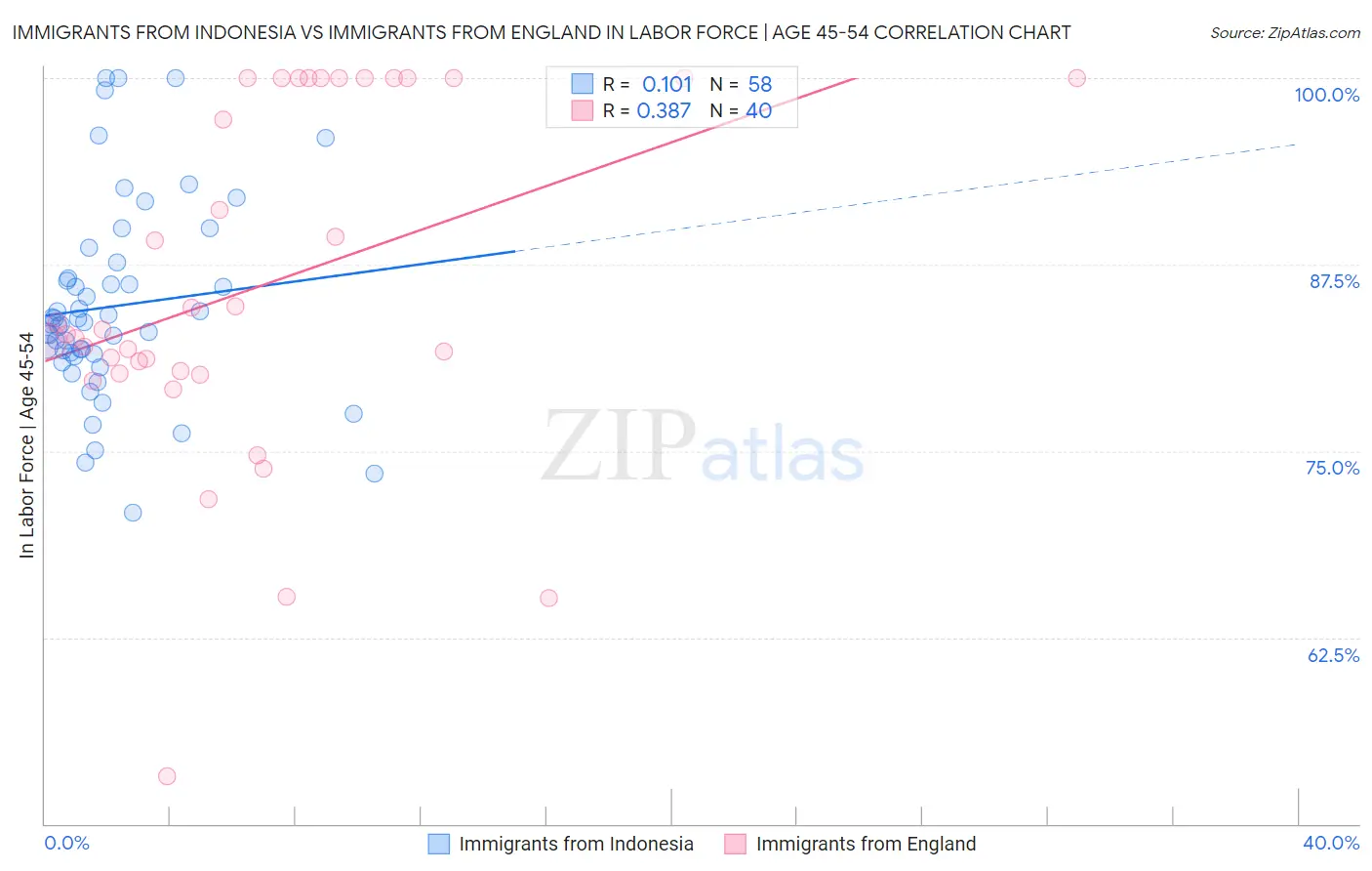 Immigrants from Indonesia vs Immigrants from England In Labor Force | Age 45-54