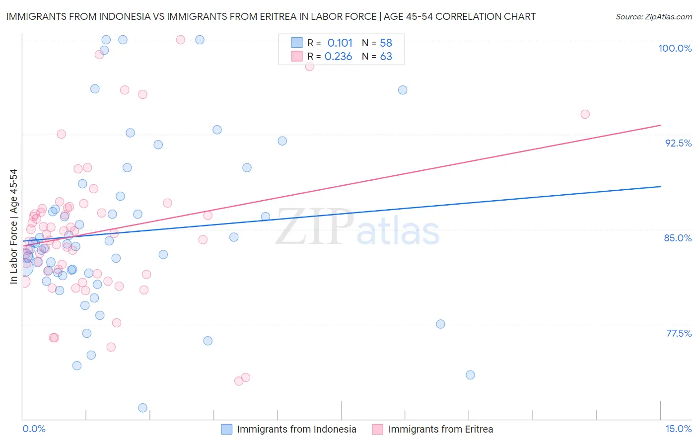 Immigrants from Indonesia vs Immigrants from Eritrea In Labor Force | Age 45-54