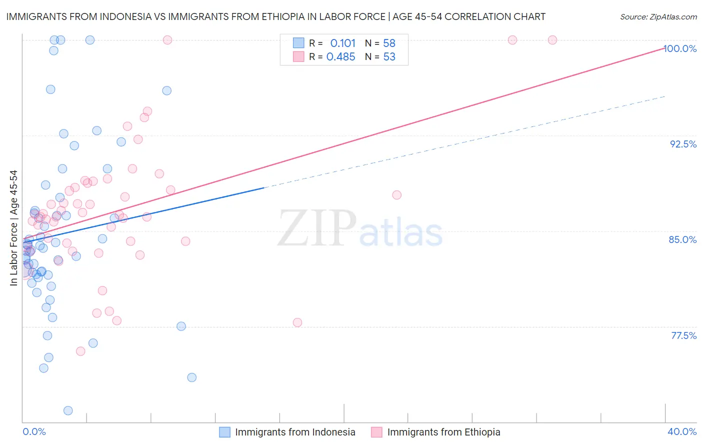 Immigrants from Indonesia vs Immigrants from Ethiopia In Labor Force | Age 45-54